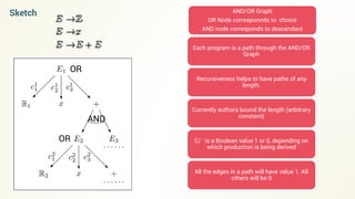 Sketch AND/OR Graph
OR Node corresponnds to choice
AND node corresponds to descendant
Each program is a path through the AND/OR
Graph
Recursiveness helps to have paths of any
length.
Currently authors bound the length (arbitrary
constant)
Ci
j – is a Boolean value 1 or 0, depending on
which production is being derived
All the edges in a path will have value 1. All
others will be 0
OR
AND
OR
 