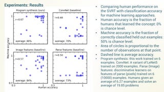 • Comparing human performance on
the SVRT with classiﬁcation accuracy
for machine learning approaches.
• Human accuracy is the fraction of
humans that learned the concept: 0%
is chance level.
• Machine accuracy is the fraction of
correctly classiﬁed held out examples:
50% is chance level.
• Area of circles is proportional to the
number of observations at that point.
• Dashed line is average accuracy.
• Program synthesis: this work trained on 6
examples. ConvNet: A variant of LeNet5
trained on 2000 examples. Parse (Image)
features: discriminative learners on
features of parse (pixels) trained on 6
(10000) examples. Humans given an
average of 6.27 examples and solve an
average of 19.85 problems
Experiments: Results
 