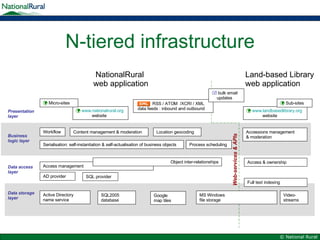 N-tiered infrastructure    www.nationalrural.org   website RSS / ATOM  /XCRI / XML   data feeds : inbound and outbound    bulk email    updates Workflow Business logic layer Presentation layer Data access layer Data storage layer AD provider SQL provider Active Directory name service SQL2005 database Google  map tiles Access management Serialisation: self-instantiation & self-actualisation of business objects Process scheduling Content management & moderation Location geocoding NationalRural  web application Land-based Library web application    www.landbasedlibrary.org   website Accessions management  & moderation Full text indexing MS Windows  file storage Video-streams Web-services & APIs Object inter-relationships    Micro-sites    Sub-sites Access & ownership 