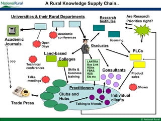 Practitioners Universities & their Rural Departments Research Institutes PLCs Are Research  Priorities right? Consultants Individual clients Clubs and Hubs Land-based  Colleges Academic Journals Trade Press Product sales licensing A Rural Knowledge Supply Chain.. ??? Academic conferences Open Days Shows Talks, meetings Technical conferences Skills & business training Graduates LANTRABus Link RDAs FBAS, RDS Etc etc Talking to friends 