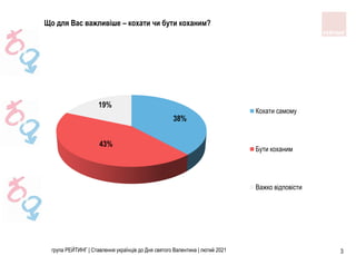 3
група РЕЙТИНГ | Ставлення українців до Дня cвятого Валентина | лютий 2021
Що для Вас важливіше – кохати чи бути коханим?...