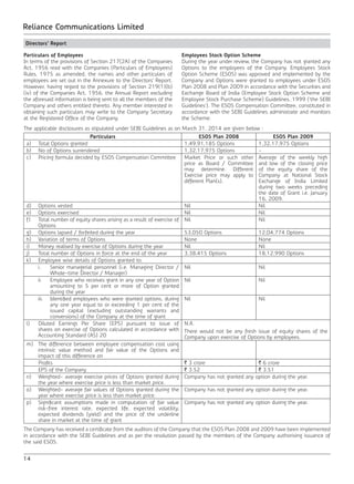 14
Reliance Communications Limited
Directors’ Report
Particulars of Employees
In terms of the provisions of Section 217(2A) of the Companies
Act, 1956 read with the Companies (Particulars of Employees)
Rules, 1975 as amended, the names and other particulars of
employees are set out in the Annexure to the Directors’ Report.
However, having regard to the provisions of Section 219(1)(b)
(iv) of the Companies Act, 1956, the Annual Report excluding
the aforesaid information is being sent to all the members of the
Company and others entitled thereto. Any member interested in
obtaining such particulars may write to the Company Secretary
at the Registered Office of the Company.
Employees Stock Option Scheme
During the year under review, the Company has not granted any
Options to the employees of the Company. Employees Stock
Option Scheme (ESOS) was approved and implemented by the
Company and Options were granted to employees under ESOS
Plan 2008 and Plan 2009 in accordance with the Securities and
Exchange Board of India (Employee Stock Option Scheme and
Employee Stock Purchase Scheme) Guidelines, 1999 (‘the SEBI
Guidelines’). The ESOS Compensation Committee, constituted in
accordance with the SEBI Guidelines administrate and monitors
the Scheme.
The applicable disclosures as stipulated under SEBI Guidelines as on March 31, 2014 are given below :
Particulars ESOS Plan 2008 ESOS Plan 2009
a)	 Total Options granted 1,49,91,185 Options 1,32,17,975 Options
b)	 No of Options surrendered 1,32,17,975 Options -
c)	 Pricing formula decided by ESOS Compensation Committee Market Price or such other
price as Board / Committee
may determine. Different
Exercise price may apply to
different Plan(s).
Average of the weekly high
and low of the closing price
of the equity share of the
Company at National Stock
Exchange of India Limited
during two weeks preceding
the date of Grant i.e. January
16, 2009.
d)	 Options vested Nil Nil
e)	 Options exercised Nil Nil
f)	 Total number of equity shares arising as a result of exercise of
Options
Nil Nil
g)	 Options lapsed / forfeited during the year 53,050 Options 12,04,774 Options
h)	 Variation of terms of Options None None
i)	 Money realised by exercise of Options during the year Nil Nil
j)	 Total number of Options in force at the end of the year 3,38,415 Options 18,12,990 Options
k)	 Employee wise details of Options granted to:
	 i.	 Senior managerial personnel (i.e. Managing Director /
Whole-time Director / Manager)
Nil Nil
	 ii.	 Employee who receives grant in any one year of Option
amounting to 5 per cent or more of Option granted
during the year
Nil Nil
	 iii.	 Identified employees who were granted options, during
any one year equal to or exceeding 1 per cent of the
issued capital (excluding outstanding warrants and
conversions) of the Company at the time of grant
Nil Nil
l)	 Diluted Earnings Per Share (EPS) pursuant to issue of
shares on exercise of Options calculated in accordance with
Accounting Standard (AS) 20
N.A.
There would not be any fresh issue of equity shares of the
Company upon exercise of Options by employees.
m)	 The difference between employee compensation cost using
intrinsic value method and fair value of the Options and
impact of this difference on
	Profits ` 3 crore ` 6 crore
	 EPS of the Company ` 3.52 ` 3.51
n)	 Weighted- average exercise prices of Options granted during
the year where exercise price is less than market price.
Company has not granted any option during the year.
o)	 Weighted- average fair values of Options granted during the
year where exercise price is less than market price.
Company has not granted any option during the year.
p)	 Significant assumptions made in computation of fair value
risk-free interest rate, expected life, expected volatility,
expected dividends (yield) and the price of the underline
share in market at the time of grant
Company has not granted any option during the year.
The Company has received a certificate from the auditors of the Company that the ESOS Plan 2008 and 2009 have been implemented
in accordance with the SEBI Guidelines and as per the resolution passed by the members of the Company authorising issuance of
the said ESOS.
 