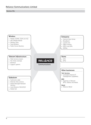 4
Reliance Communications Limited
Wireless
•	 Mobile (CDMA, GSM and 3G)
•	 VAS (Mobile World)
•	 Wireless Data
•	 Fixed Wireless
•	 Public Access Business
Globalcom
•	 Submarine cable
•	 Ethernet Data services
•	 Global Managed Network 		
	Services
•	 Long Distance (NLD/ILD)
•	 Global Call
Telecom Infrastructure
•	 Multi tenancy towers
•	 Pan-India coverage
•	Backhaul
•	 Support systems
Home
•	DTH
•	IPTV
Other businesses
Tech Services
•	 Leveraging Internal IT
	 Development Capabilities
BPO
•	 Expertise in Telecom
	 BFSI, Utilities and Media
Retail
•	 Reliance World
Enterprise
•	 Internet Data Center
•	Broadband
•	 Leased Line
•	 Office Centrex
•	 MPLS and VPN
•	WiMax
Business Mix
Communications
 