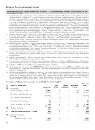 68
Reliance Communications Limited
7.	 Expenditure includes Access Charges: ` 195 crore to Reliance Communications Inc.and ` 277 crore to Reliance Telecom Limited,
Network Operation Expenses: ` 2,359 crore to Reliance Infratel Limited, Selling and Marketing expenses: ` 45 crore to Reliance
Webstore Limited and ` 131 crore to Reliance Communications Infrastructure Limited, General and Administration Expenses:
` 14 crore to Reliance Communications Infrastructure Limited, ` 11 crore to Reliance Infocomm Infrastructure Private Limited,
` 86 crore to Reliance IDC Limited and ` 32 crore to Reliance Tech Services Private Limited and Finance Cost ` 14 crore to
Reliance Communications Infrastructure Limited (Previous year - Expenditure includes Access Charges: ` 214 crore to Reliance
Communications Inc.and ` 281 crore to Reliance Telecom Limited, Network Operation Expenses: ` 1,570 crore to Reliance Infratel
Limited, Selling and Marketing expenses: ` 43 crore to Reliance Webstore Limited and ` 115 crore to Reliance Communications
Infrastructure Limited, General and Administration Expenses: ` 37 crore to Reliance Communications Infrastructure Limited, ` 24
crore to Reliance Infocomm Infrastructure Private Limited, ` 70 crore to Reliance IDC Limited, and ` 10 crore to Reliance Tech
Services Private Limited) and Finance Cost ` 15 crore to Reliance Communications Infrastructure Limited).
8.	 Corporate Guarantee issued includes ` 2,476 crore to Reliance Infratel Limited and ` 1,810 crore to Reliance Telecom Limited.
Assurance/ Letter of comfort which are not in nature of guarantee for financial support to subsidiaries. (Previous year - Corporate
Guarantee issued includes ` 2,949 crore to Reliance Infratel Limited and ` 1,436 crore to Reliance Telecom Limited).
9.	 Interest Income include ` 595 crore receivable from Reliance Infratel Limited. (Previous year - Interest Income includes ` 595
crore received from Reliance Infratel Limited).
10.	 Other Current Assets include ` 31 crore of Unbilled revenue of Reliance Communications Inc. Interest Receivable includes ` 408
crore from Reliance Infratel Limited, ` 199 crore from Reliance Telecom Limited and ` 371 crore from Reliance Communications
Infrastructure Limited. (Previous year - Other Current Assets include ` 51 crore of Unbilled revenue of Reliance Communications
Inc. Interest Receivable includes ` 482 crore from Reliance Infratel Limited, ` Nil from Reliance Telecom Limited and ` Nil from
Reliance Communications Infrastructure Limited).
11.	 Interest Accrued on Investment includes ` 1,359 crore of Dividend Yield on Preference Share from Reliance Infratel Limited.
(Previous year – Interest Accrued on Investment include ` 1,005 crore of Dividend Yield on Preference Share from Reliance
Infratel Limited).
12.	 Unearned Income includes ` 14 crore from Flag Telecom Ireland Network Limited (Previous Year- Unearned Income includes
` 20 crore from Flag Telecom Ireland Network Limited).
13.	 Prepaid expenses include ` Nil from Reliance Telecom Limited and ` 25 crore from Reliance FLAG Atlantic France SAS. (Previous
year-Prepaid expenses include ` 15 crore from Reliance Telecom Limited and ` 9 crore from Reliance FLAG Atlantic France SAS).
14.	 Refer Note 2.13 for Recovery of Expenses and Interest cost from subsidiaries.
15	 Dividend paid, during the previous year of ` 30,94,750 to Reliance Innoventures Private Limited, ` 18 crore to AAA Communication
Private Limted, ` 8 crore to AAA Industries Private Limited, ` 8 crore ADA Enterprises and Ventures Private Limited and ` 1 crore
to Reliance Capital Limited.
16.	 Other Current Liability includes Advance from customer ` 106 crore of Reliance Communications Inc and ` 170 crore of Reliance
Telecom Limited. Other Current Liability also includes ` 217 crore to Reliance Infratel Limited for availing passive infrastructure
services for 3G operations.(Previous year – Other Current Liability includes Advance from customer ` 99 crore of Reliance
Communications Inc and Other Current Liability ` Nil of Reliance Telecom Limited. Other Current Liability also includes ` 217 crore
to Reliance Infratel Limited for availing passive infrastructure services for 3G operations).
Transactions with Related Parties during the year April 1, 2013 to March 31, 2014
(` in Crore)
Sr.
No
Nature of Transactions
Subsidiaries
Joint
Venture
Fellow
Subsidiaries
Associates/
Others
Total
(A) Investments
Balance as at April 1, 2013 20,991 - - 22 21,013
(31,867) - - (22) (31,889)
Diminution in value during the year - - - - -
(10,880) - - (10,880)
Sold / Adjusted during the year - - - - -
- - - - -
Foreign Exchange Fluctuation 29 - - - 29
(4) - - - (4)
Balance as at March 31, 2014 21,020 - - 22 21,042
(20,991) - - (22) (21,013)
(B) Purchase of Assets 108 - - - 108
(100) (6) - - (106)
(C) Trade Receivables as at March 31, 2014 934 - - - 934
(968) - - - (968)
(D) Loans and Advances
(i) 	Loans
		 Balance as at April 1, 2013 7,527 - - - 7,527
(7,503) - - - (7,503)
Notes on accounts to the Abridged Balance Sheet as at March 31, 2014 and Abridged Statement of Profit and Loss for the
year ended on that date
 