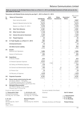 Reliance Communications Limited
69
Transactions with Related Parties during the year April 1, 2013 to March 31, 2014
(` in Crore)
Sr.
No
Nature of Transactions
Subsidiaries
Joint
Venture
Fellow
Subsidiaries
Associates/
Others
Total
		 Given during the period 9,067 - - - 9,067
(6,910) - - - (6,910)
		 Repaid & Adjusted during the Year 9,215 - - - 9,215
(6,886) - - - (6,886)
		 Balance as at March 31, 2014 7,379 - - - 7,379
(7,527) - - - (7,527)
(ii) 	 Short Term Advances 2,381 - - - 2,381
(1,692) - - - (1,692)
(iii) 	 Other Current Assets 1,130 - - - 1,130
(533) - - - (533)
(iv) 	 Interest Accrued on Investment 1,359 - - - 1,359
(1,005) - - - (1,005)
(iv) 	 Prepaid Expenses 25 - - - 25
(24) - - - (24)
(E) (i)	Trade Payables as at March 31, 2014 485 - 1 - 486
(861) - - - (861)
(ii)	Unearned Income 14 - - - 14
(21) - - - (21)
(iii) Other Current Liability 493 - - - 493
(316) - - - (316)
(F) Income
Revenue from Operations 1,806 - - - 1,806
(2,783) - - - (2,783)
Interest & Yield Income 595 - - - 595
(595) - - (595)
(G) Expenditure
(i) Access Charges 472 - - - 472
(495) - - - (495)
(ii) Network Operation Expenses 2,577 - - - 2,577
(1,739) (168) - - (1,907)
(iii) Selling and Marketing Expenses 176 - - - 176
(158) - - - (158)
(iv) General and Administration Expenses 145 - 2 - 147
(143) - (2) - (145)
(v) Finance Cost 14 - - - 14
(15) - - - (15)
(vi) Recovery of Expenses 1,610 - - - 1,610
(1,039) - - - (1,039)
(H) Corporate Guarantee 4,791 - - - 4,791
(5,065) - - - (5,065)
(I) Person having control during the year - - - - -
Shri Anil D. Ambani - Sitting fees
` 2,00,000 (Previous year ` 2,20,000),
Dividend paid ` Nil (Previous year ` 4,64,793)
- - - - -
(J) Managerial Remuneration - - - - -
Shri Prakash Shenoy- ` 22,16,809
(Previous year ` 22,42,618)
- - - - -
As per our report of even date For and on behalf of the Board
For Chaturvedi & Shah
Chartered Accountants
Firm Reg. No: 101720W
For B S R & Co. LLP
Chartered Accountants
Firm Reg. No: 101248W
Chairman Anil D. Ambani
Directors
J. Ramachandran
A. K. Purwar
C. D. Lala
Partner
Membership No: 35671
Bhavesh Dhupelia
Partner
Membership No: 042070
R. N. Bhardwaj
Company Secretary and Manager Prakash Shenoy
Mumbai
May 2, 2014
Notes on accounts to the Abridged Balance Sheet as at March 31, 2014 and Abridged Statement of Profit and Loss for the
year ended on that date
 