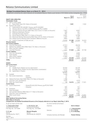 72
Reliance Communications Limited
Abridged Consolidated Balance Sheet as at March 31, 2014
(Statement containing the salient features of Consolidated Balance Sheet as per Section 219(1)(b)(iv) of the Companies Act, 1956)
(` in Crore)
As at
March 31, 2014
As at
March 31, 2013
EQUITY AND LIABILITIES
Shareholders' Funds
(a)	 Paid-up Share Capital
	 (i)	 Equity (Refer Note 2.03, Notes on Accounts) 1,021 1,032
(b)	 Reserves and Surplus
	 (i)	 Capital Reserve (` 5,00,000 ( Previous year ` 5,00,000)) - -
	 (ii)	 Statutory Reserve Fund (` 6,13,000 (Previous year ` 6,13,000)) - -
	 (iii)	 Securities Premium Account (Refer Note 2.05 (i) and 2.15 Notes on Accounts) 7,667 8,047
	 (iv)	 Debenture Redemption Reserve 620 441
	 (v)	 Exchange Fluctuation Reserve 901 377
	 (vi)	 General Reserve (Refer Note 2.13, Notes on Accounts) 8,461 10,788
	 (vii)	 Reserve for Business Restructuring (Refer Note 2.05 (iv), Notes on Accounts) 1,287 1,287
	 (viii)	 Foreign Currency Monetary Items Translation Difference Account (984) (686)
	 (ix)	 Surplus in Statement of Profit and Loss 13,436 31,388 12,564 32,818
Minority Interest 743 725
Non Current Liabilities
(a)	 Long Term Borrowings 27,913 28,678
(b)	 Deferred Tax Liabilities (Net) (Refer Note 2.18, Notes on Accounts) 1,803 1,372
(c)	 Other Long Term Liabilities 915 1,233
(d)	 Long Term Provisions 1,031 31,662 885 32,168
Current Liabilities
(a)	 Short Term Borrowings 8,909 8,800
(b)	 Trade Payables 3,516 2,364
(c)	 Other Current Liabilities 11,856 10,401
(d)	 Short Term Provisions 1,257 25,538 1,874 23,439
TOTAL 90,352 90,182
ASSETS
Non Current Assets
(a)	 Fixed Assets
	 (i)	 Tangible Assets (Original cost less depreciation) 43,934 44,339
	 (ii)	 Intangible Assets (Original cost less depreciation/ amortisation) 19,319 21,049
	 (iii)	 Capital Work in Progress 3,190 3,864
66,443 69,252
(b)	Goodwill 5,300 5,125
(c)	 Non Current Investments	 - Quoted 37 33
				 - Unquoted 81 78
(d)	 Deferred Tax Assets (Net) (Refer Note 2.18, Notes on Accounts) 1,488 -
(e)	 Long Term Loans and Advances 3,542 3,210
(f)	 Other Non Current Assets 84 76,975 223 77,921
Current Assets
(a)	 Current Investments	 - Quoted ` 26,02,283 (Previous year ` 29,07,000) - -
				 - Unquoted 605 551
(b)	Inventories 415 497
(c)	 Trade Receivables 3,919 3,911
(d)	 Cash and Bank Balances (Refer Note 2.17, Notes on Accounts) 504 731
(e)	 Short Term Loans and Advances 5,828 4,581
(f)	 Other Current Assets 2,106 13,377 1,990 12,261
TOTAL 90,352 90,182
Refer Significant Accounting Policies
Refer Notes on Accounts
Compiled from the Audited Consolidated Accounts of the Company referred to in our Report dated May 2, 2014.
As per our report of even date For and on behalf of the Board
For Chaturvedi & Shah
Chartered Accountants
Firm Reg. No.: 101720W
For B S R & Co. LLP
Chartered Accountants
Firm Reg. No.: 101248W
Chairman Anil D. Ambani
Directors
J. Ramachandran
A. K. Purwar
C. D. Lala
Partner
Membership No: 35671
Bhavesh Dhupelia
Partner
Membership No: 042070
R. N. Bhardwaj
Company Secretary and Manager Prakash Shenoy
Mumbai
May 2, 2014
 