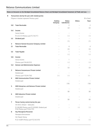86
Reliance Communications Limited
Notes on Accounts to the Abridged Consolidated Balance Sheet and Abridged Consolidated Statement of Profit and Loss
B Transactions during the year with related parties
(Figures in bracket represent Previous year) (` in Crore)
Holding
Company
Fellow
Subsidiaries
Others Total
(iii) Trade Receivable - 2 - 2
- (2) - (2)
(iv) Income
Service Income - - - -
` 4,33,514 (Previous year ` 3,78,371) - (-) - (-)
(v) Dividend paid - - - -
- (1) - (1)
2 Reliance General Insurance Company Limited
(i) Trade Receivable - 4 - 4
- (3) - (3)
(ii) Trade Payable - 1 - 1
- (-) - (-)
(iii) Income
Service Income - 1 - 1
(Previous year ` 46,60,255) - (-) - (-)
(iv) General and Administration Expenses - - - -
- (2) - (2)
3 Reliance Innoventures Private Limited
Dividend paid - - - -
(Previous year ` 30,94,750) (-) (-) - (-)
4 AAA Communication Private Limited
Dividend paid - - - -
- (18) - (18)
5 ADA Enterprises and Ventures Private Limited
Dividend paid - - - -
- (8) - (8)
6 AAA Industries Private Limited
Dividend paid - - - -
- (8) - (8)
7 Person having control during the year
Shri Anil D. Ambani - Sitting fees - - - -
` 2,00,000 (Previous year ` 2,20,000), Dividend paid
` Nil (Previous year ` 4,64,793)
- - (-) (-)
8 Key Managerial Personnel
Managerial Remuneration
Shri Prakash Shenoy - - - -
` 22,16,809 (Previous year ` 22,42,618) - - (-) (-)
 