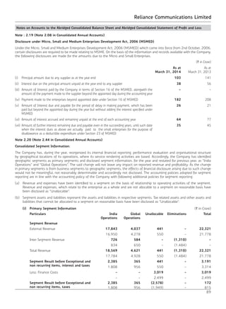 Reliance Communications Limited
89
Notes on Accounts to the Abridged Consolidated Balance Sheet and Abridged Consolidated Statement of Profit and Loss
Note : 2.19 (Note 2.08 in Consolidated Annual Accounts)
Disclosure under Micro, Small and Medium Enterprises Development Act, 2006 (MSMED)				
Under the Micro, Small and Medium Enterprises Development Act, 2006 (MSMED) which came into force from 2nd October, 2006,
certain disclosures are required to be made relating to MSME. On the basis of the information and records available with the Company,
the following disclosures are made for the amounts due to the Micro and Small Enterprises.
(` in Crore)
As at
March 31, 2014
As at
March 31, 2013
(i) Principal amount due to any supplier as at the year end 103 141
(ii) Interest due on the principal amount unpaid at the year end to any supplier 38 56
(iii) Amount of Interest paid by the Company in terms of Section 16 of the MSMED, alongwith the
amount of the payment made to the supplier beyond the appointed day during the accounting year
- -
(iv) Payment made to the enterprises beyond appointed date under Section 16 of MSMED 182 208
(v) Amount of Interest due and payable for the period of delay in making payment, which has been
paid but beyond the appointed day during the year but without adding the interest specified under
MSMED
26 21
(vi) Amount of interest accrued and remaining unpaid at the end of each accounting year 64 77
(vii) Amount of further interest remaining due and payable even in the succeeding years, until such date
when the interest dues as above are actually paid to the small enterprises for the purpose of
disallowance as a deductible expenditure under Section 23 of MSMED
35 45
Note 2.20 (Note 2.44 in Consolidated Annual Accounts)
Consolidated Segment Information:
The Company has, during the year, reorganized its internal financial reporting, performance evaluation and organisational structure
by geographical locations of its operations, where its service rendering activities are based. Accordingly, the Company has identified
geographic segments as primary segments and disclosed segment information, for the year and restated for previous year, as “India
Operations” and “Global Operations”. The said change will not leave any impact on reported revenue and profitability. As the change
in primary segments is from business segments to geographic segments, the effects of financial disclosure arising due to such change
would not be meaningful, not reasonably determinable and accordingly not disclosed. The accounting policies adopted for segment
reporting are in line with the accounting policy of the Company with following additional policies for segment reporting.
(a)	 Revenue and expenses have been identified to a segment on the basis of relationship to operating activities of the segment.
Revenue and expenses, which relate to the enterprise as a whole and are not allocable to a segment on reasonable basis have
been disclosed as “Unallocable”.
(b)	 Segment assets and liabilities represent the assets and liabilities in respective segments. Tax related assets and other assets and
liabilities that cannot be allocated to a segment on reasonable basis have been disclosed as “Unallocable”.
(i) Primary Segment Information (` in Crore)
Particulars India
Operations
Global
Operations
Unallocable Eliminations Total
Segment Revenue
External Revenue 17,843 4,037 441 - 22,321
16,950 4,278 550 - 21,778
Inter Segment Revenue 726 584 - (1,310) -
834 650 - (1,484) -
Total Revenue 18,569 4,621 441 (1,310) 22,321
17,784 4,928 550 (1,484) 21,778
Segment Result before Exceptional and
non recurring items, interest and taxes
2,385 365 441 - 3,191
1,808 956 550 - 3,314
Less: Finance Costs - - 3,019 - 3,019
- - 2,499 - 2,499
Segment Result before Exceptional and
non recurring items, taxes
2,385 365 (2,578) - 172
1,808 956 (1,949) - 815
 