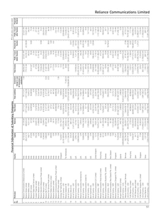 Reliance Communications Limited
91
FinancialInformationofSubsidiaryCompanies(`Inlakhunlessotherwisestated)
Sl.
No.
ParticularsCountryCapitalReservesTotalAssetsTotalLiabilitiesInvestment
(exceptincase
ofinvestmentin
subsidiaries)
TotalIncomeProfit/(Loss)
beforeTaxation
Provisionfor
Taxation
Profit/(Loss)
afterTaxation
Proposed
Dividend
1RelianceCommunicationsInfrastructureLimitedIndia20,102.00(9,159.58)797,715.91797,715.911.00288,962.89(27,631.99)-(27,631.99)-
2RelianceInfratelLimitedIndia283,314.19489,655.031,977,166.981,977,166.98-779,151.8432,578.1443,100.00(10,521.86)-
3RelianceWiMaxLimitedIndia168.7110,311.6410,493.3710,493.37--(46.25)-(46.25)-
4RelianceIDCLimitedIndia210.00257.0036,089.8036,089.80-35,414.8790.2818.0072.28-
5RelianceDigitalHomeServicesLimitedIndia5.00(4.73)4.394.39-0.33(1.26)-(1.26)-
6CampionPropertiesLimitedIndia356.36(2,829.73)13,478.9513,478.95-473.96(27.32)-(27.32)-
7RelianceWebstoreLimitedIndia5.00(1,408.89)72,567.4972,567.49-84,390.59(1,751.90)-(1,751.90)-
8RelianceInfocommInfrastructurePrivateLimitedIndia500.00(82.60)75,242.1875,242.18-19,566.2845.4510.0035.45-
9RelianceTelecomLimitedIndia9,348.0072,049.01619,393.00619,393.00-373,924.00(26,016.00)-(26,016.00)-
10RelianceBigTVLimitedIndia1,000.00(81,821.38)31,477.2931,477.290.3437,387.79(19,034.32)-(19,034.32)
11RelianceTechServicesPrivateLimitedIndia1.82154.6132,765.5732,765.570.2335,836.66125.0138.6386.38-
12RelianceMobileCommerceLimitedIndia200.0040.84257.61257.61-19.1418.885.8413.04-
13RelianceGlobalcomLimitedIndia5.00181.91847.63847.63-2,173.5214.304.619.69-
14RelianceCommunicationsTamilnaduPrivateLimitedIndia1.00(162.66)60,000.4860,000.48-0.25(161.93)-(161.93)-
15RelianceBPOPrivateLimitedIndia1.00(17.83)776.21776.211.850.12(73.46)-(73.46)-
16GatewayNetTradingPte.LimitedSingapore15,638.41(25,170.47)9,898.459,898.45-0.32(132.09)-(132.09)-
UnitofCurrency-USD26,101,000.00(42,010,296.14)16,520,818.0416,520,818.04-527.99(220,468.69)-(220,468.69)-
17RelianceGlobalcomBVTheNetherlands1,264.97228,422.16641,434.46641,434.4671,063.3238.60(14,638.23)-(14,638.23)-
UnitofCurrency-USD2,111,282.00381,243,700.341,070,574,087.001,070,574,087.00118,606,891.0064,425.00(24,431,667.67)-(24,431,667.67)-
18RelianceInfocomInc.USA539.24(881.54)3,633.383,633.38--(5.63)(0.07)(5.56)-
UnitofCurrency-USD900,000.00(1,471,321.01)6,064,228.446,064,228.44--(9,389.03)(122.00)(9,267.03)-
19RelianceCommunicationsInc.USA2,995.7514,778.1763,572.2263,572.22-134,983.657,371.28657.526,713.76-
UnitofCurrency-USD5,000,000.0024,665,219.71106,104,010.24106,104,010.24-225,291,918.7212,302,898.381,097,418.6211,205,479.76-
20RelianceCommunicationsInternationalInc.USA5.995,959.2313,867.2613,867.26-12,842.46346.2827.00319.28-
UnitofCurrency-USD10,000.009,946,142.8023,144,888.6323,144,888.63-21,434,459.15577,955.0445,057.00532,898.04-
21RelianceCommunicationsCanadaInc.USA5.99(72.17)521.14521.14-695.6410.411.958.46-
UnitofCurrency-USD10,000.00(120,446.91)869,800.46869,800.46-1,161,039.1817,370.503,255.0014,115.50-
22BonnInvestmentInc.USA5.99(590.84)3,912.903,912.90-226.4864.850.3264.53-
UnitofCurrency-USD10,000.00(986,131.36)6,530,752.016,530,752.01-378,000.00108,242.93539.00107,703.93-
23RelianceCommunications(U.K.)LimitedUnitedKingdom12.7519,031.4922,591.9822,591.98-54,174.801,118.75-1,118.75-
UnitofCurrency-GBP12,779.0019,076,317.8322,645,198.4922,645,198.49-54,302,408.891,121,380.29-1,121,380.29-
24RelianceCommunications(HongKong)LimitedHongKong(0.00)827.574,575.504,575.50-13,952.78473.29-473.29-
UnitofCurrency-USD(0.13)1,381,235.087,636,649.177,636,649.17-23,287,621.07789,943.34-789,943.34-
25RelianceCommunications(Australia)Pty.LimitedAustralia0.00301.60329.34329.34-130.9435.0810.3724.71-
UnitofCurrency-AUD1.00545,813.68596,022.90596,022.90-236,961.8263,479.0918,764.6244,714.47-
26RelianceCommunications(NewZealand)Pte.LimitedNewZealand0.00(81.38)27.4827.48-3.06(2.56)-(2.56)-
UnitofCurrency-NZD1.00(157,453.88)53,175.1253,175.12-5,917.63(4,957.43)-(4,957.43)-
27RelianceCommunications(Singapore)Pte.LimitedSingapore43.41150,209.49150,426.99150,426.99-26.91(10.48)-(10.48)-
UnitofCurrency-USD72,450.00250,704,318.74251,067,329.73251,067,329.73-44,907.00(17,496.18)-(17,496.18)-
28AnupamGlobalsoft(U)LimitedUganda714.00(442.18)2,480.822,480.82-0.300.30-0.30-
UnitofCurrency-U.shs3,000,000,000.00(1,857,921,842.00)10,423,615,932.0010,423,615,932.00-1,269,914.201,269,914.20-1,269,914.20-
29RelianceGlobalcomLimited,BermudaBermuda162,746.99206,359.711,844,438.191,844,438.19-138,299.6347,781.2527.8847,753.37-
UnitofCurrency-USD271,629,797.00344,420,776.493,078,424,759.083,078,424,759.08-230,826,388.5179,748,398.4746,536.8879,701,861.59-
30FLAGTelecomAsiaLimitedHongKong6.032,735.9340,986.8540,986.85-7,222.571,180.9363.871,117.06-
UnitofCurrency-USD10,063.874,566,359.8268,408,330.6168,408,330.61-12,054,695.701,971,015.74106,609.231,864,406.51-
31FLAGTelecomJapanLimitedJapan54.77(50,656.60)3,913.693,913.69-1,515.84(2,035.17)0.76(2,035.93)-
UnitofCurrency-USD91,405.17(84,547,443.02)6,532,063.136,532,063.13-2,529,992.10(3,396,756.06)1,275.51(3,398,031.57)-
32FLAGTelecomSingaporePte.LimitedSingapore17.08(9,283.62)4,252.404,252.40-229.57(1,018.95)-(1,018.95)-
UnitofCurrency-USD28,504.68(15,494,657.34)7,097,382.317,097,382.31-383,154.04(1,700,652.59)-(1,700,652.59)-
33SeoulTelenetInc.Korea1,357.39(10,255.99)2,637.932,637.93-1,392.10(897.37)-(897.37)-
UnitofCurrency-USD2,265,518.80(17,117,568.28)4,402,786.944,402,786.94-2,323,460.17(1,497,740.27)-(1,497,740.27)-
 