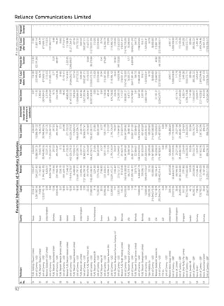 92
Reliance Communications LimitedFinancialInformationofSubsidiaryCompanies(`Inlakhunlessotherwisestated)
Sl.
No.
ParticularsCountryCapitalReservesTotalAssetsTotalLiabilitiesInvestment
(exceptincase
ofinvestmentin
subsidiaries)
TotalIncomeProfit/(Loss)
beforeTaxation
Provisionfor
Taxation
Profit/(Loss)
afterTaxation
Proposed
Dividend
34FLAGHoldings(Taiwan)LimitedTaiwan3,224.62(326.67)6,044.696,044.69-0.07(14.38)(13.30)(1.08)-
UnitofCurrency-USD5,381,987.56(545,227.42)10,088,781.3210,088,781.32-111.93(23,999.00)(22,191.86)(1,807.14)-
35FLAGTelecom(Taiwan)LimitedTaiwan7,508.99(1,163.83)18,542.7818,542.78-2,300.63404.79-404.79-
UnitofCurrency-USD12,532,745.19(1,942,463.30)30,948,482.5630,948,482.56-3,839,824.55675,606.12-675,606.12-
36RelianceGlobalcom(UK)LimitedUnitedKingdom0.004,826.0110,331.3510,331.35-5,315.94(115.03)-(115.03)-
UnitofCurrency-USD3.008,054,768.1817,243,347.2217,243,347.22-8,872,470.09(191,983.77)-(191,983.77)-
37FLAGTelecomDeutschlandGmbHGermany13.68(154.56)297.03297.03-14.750.770.290.48-
UnitofCurrency-USD22,835.00(257,960.70)495,745.87495,745.87-24,613.001,285.36489.97795.39-
38FLAGTelecomNetworkServicesLimitedIreland0.01(558.19)0.150.15-0.06(4.66)-(4.66)-
UnitofCurrency-USD18.00(931,629.12)245.90245.90-98.43(7,773.41)-(7,773.41)-
39RelianceFLAGTelecomIrelandLimitedIreland0.0171,548.32271,730.33271,730.33-48,805.2817,414.932,305.9515,108.98-
UnitofCurrency-USD18.00119,416,378.07453,526,379.32453,526,379.32-81,457,532.7229,066,062.723,848,698.5125,217,364.21-
40FLAGTelecomIrelandNetworkLimitedIreland0.01(6,400.00)119,026.72119,026.72-7,818.24227.52-227.52-
UnitofCurrency-USD18.00(10,681,797.21)198,659,306.72198,659,306.72-13,048,884.20379,732.22-379,732.22-
41FLAGAtlanticUKLimitedUnitedKingdom0.00(72,896.36)23,347.7023,347.70-3,367.82(569.54)-(569.54)-
UnitofCurrency-USD2.00(121,666,299.18)38,968,037.6138,968,037.61-5,621,003.94(950,587.51)-(950,587.51)-
42RelianceFLAGAtlanticFranceSASFrance22.22(97,479.04)63,763.6963,763.69-36,504.67(7,576.53)50.68(7,627.21)-
UnitofCurrency-USD37,080.00(162,695,546.91)106,423,583.75106,423,583.75-60,927,438.49(12,645,472.25)84,578.84(12,730,051.09)-
43FLAGTelecomNederlandBVTheNetherlands9.16(224.30)215.85215.85-0.05(13.20)-(13.20)-
UnitofCurrency-USD15,282.00(374,356.40)360,263.49360,263.49-87.37(22,034.66)-(22,034.66)-
44FLAGTelecomHellasAEGreece30.55(198.82)65.3765.37-0.69(9.34)0.41(9.74)-
UnitofCurrency-USD50,996.00(331,836.01)109,111.90109,111.90-1,158.56(15,587.30)676.89(16,264.19)-
45FLAGTelecomEspanaNetworkSAUSpain31.99(6,046.31)1,315.221,315.22-405.48(70.09)-(70.09)-
UnitofCurrency-USD53,389.00(10,091,473.27)2,195,136.592,195,136.59-676,758.00(116,985.10)-(116,985.10)-
46FLAGTelecomDevelopmentServicesCompanyLLCEgypt7.91(189.42)703.97703.97-224.2620.43149.62(129.20)-
UnitofCurrency-USD13,201.00(316,151.27)1,174,949.811,174,949.81-374,289.1034,095.98249,728.00(215,632.02)-
47RelianceFLAGPacificHoldingsLimitedBermuda145.2997,432.80213,625.19213,625.19-1,113.27(10,031.41)-(10,031.41)-
UnitofCurrency-USD242,250.00162,618,380.00356,547,095.82356,547,095.82-1,858,081.21(16,742,730.20)-(16,742,730.20)
48FLAGTelecomNetworkUSALimitedUSA0.00(46,319.77)38,981.6438,981.64-5,473.11(5,043.27)5.17(5,048.44)-
UnitofCurrency-USD1.00(77,309,140.37)65,061,571.0265,061,571.02-9,134,789.87(8,417,381.24)8,630.00(8,426,011.24)-
49FLAGTelecomGroupServicesLimitedBermuda7.193,875.70322,684.61322,684.61-3.41(64.73)-(64.73)-
UnitofCurrency-USD12,000.006,468,667.78538,570,659.04538,570,659.04-5,687.34(108,039.66)-(108,039.66)-
50FLAGTelecomDevelopmentLimitedBermuda7.19359,286.13501,620.69501,620.69-3,597.99916.11-916.11-
UnitofCurrency-USD12,000.00599,659,733.07837,220,544.61837,220,544.61-6,005,154.411,529,022.41-1,529,022.41-
51YipesHoldingsInc.USA189,299.39(25.16)189,299.69189,299.69--(4.79)-(4.79)-
UnitofCurrency-USD315,946,575.00(42,000.00)315,947,080.00315,947,080.00--(8,000.00)-(8,000.00)-
52RelianceGlobalcomServicesInc.USA176,118.09(60,156.41)165,058.53165,058.53-31,181.31(13,840.92)40.82(13,881.74)-
UnitofCurrency-USD293,946,574.79(100,402,914.37)275,487,828.51275,487,828.51-52,042,570.11(23,100,930.51)68,130.00(23,169,060.51)-
53YTVInc.USA0.00-0.000.00------
UnitofCurrency-USD1.00-1.001.00------
54RelianceVancoGroupLimitedUnitedKingdom309.3465,693.88126,880.69126,880.69--4,997.17-4,997.17-
UnitofCurrency-GBP310,072.0065,848,623.00127,179,559.00127,179,559.00--5,008,938.00-5,008,938.00-
55VancoUKLimitedUnitedKingdom36.60(40,946.92)29,371.6829,371.68-42,174.13171.70-171.70-
UnitofCurrency-GBP36,690.00(41,043,368.00)29,440,867.0029,440,867.00-42,273,469.00172,105.00-172,105.00-
56Vanco(AsiaPacific)Pte.LimitedSingapore951.50(791.80)2,354.692,354.69-6,383.14(549.28)-(549.28)-
UnitofCurrency-GBP953,743.44(793,662.60)2,360,238.252,360,238.25-6,398,174.86(550,572.71)-(550,572.71)-
57VancoSwedenABSweden46.15243.00552.86552.86-1,141.88(89.06)-(89.06)-
UnitofCurrency-GBP46,260.32243,568.00554,162.79554,162.79-1,144,569.07(89,266.32)-(89,266.32)-
58VancoGmbHGermany738.05(12,546.44)3,539.323,539.32-23,059.712,493.42-2,493.42-
UnitofCurrency-GBP739,790.01(12,575,996.00)3,547,652.963,547,652.96-23,114,028.832,499,294.46-2,499,294.46-
59VancoDeutschlandGmbHGermany20.62(9,187.58)896.23896.23-4,353.59(2,921.33)-(2,921.33)-
UnitofCurrency-GBP20,667.99(9,209,217.00)898,336.30898,336.30-4,363,843.84(2,928,206.57)-(2,928,206.57)-
 