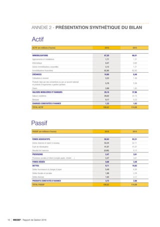MEDEF - Rapport de Gestion 201616
ANNEXE 2 - PRÉSENTATION SYNTHÉTIQUE DU BILAN
ACTIF (en millions d’euros) 2016 2015
IMMOBILISATIONS 67,20 66,01
Agencements et installations 1,71 1,27
Informatique 0,47 0,60
Autres immobilisations corporelles 2,12 1,21
Immobilisations financières 62,90 62,93
CRÉANCES 10,90 8,48
Cotisations à recevoir 2,23 1,49
Produits régis par des conventions ou par un accord national
et produits d’organismes à gestion paritaire
5,78 5,36
Divers 2,89 1,63
VALEURS MOBILIÈRES ET BANQUES 29,19 37,96
Valeurs mobilières 29,02 37,73
Banques 0,17 0,23
CHARGES CONSTATÉES D’AVANCE 1,33 1,63
TOTAL ACTIF 108,62 114,08
Actif
PASSIF (en millions d’euros) 2016 2015
FONDS ASSOCIATIFS 92,63 93,31
Autres réserves et report à nouveau 52,24 52,11
Ecart de réévaluation 41,07 41,07
Résultat de l’exercice (0,68) 0,13
PROVISIONS 2,47 3,61
Provisions sociales et divers (congés payés, retraite …) 2,47 3,61
FONDS DÉDIÉS 0,68 3,48
DETTES 9,11 10,82
Dettes fournisseurs et charges à payer 5,49 6,36
Dettes fiscales et sociales 1,98 2,29
Dettes diverses 1,64 2,17
PRODUITS CONSTATÉS D’AVANCE 3,73 2,86
TOTAL PASSIF 108,62 114,08
Passif
RETOUR SOMMAIRE
 