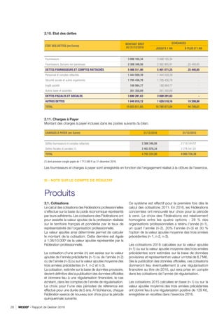 MEDEF - Rapport de Gestion 201628
2.10. Etat des dettes
2.11. Charges à Payer
Montant des charges à payer incluses dans les postes suivants du bilan.
ETAT DES DETTES (en Euros)
MONTANT BRUT
AU 31/12/2016
ECHÉANCES
JUSQU’À 1 AN À PLUS D’1 AN
Fournisseurs 3 098 165,34 3 098 165,34 -
Fournisseurs, factures non parvenues 2 388 346,56 2 362 905,91 25 440,65
DETTES FOURNISSEURS ET COMPTES RATTACHÉS 5 486 511,90 5 461 071,25 25 440,65
Personnel et comptes rattachés 1 444 509,39 1 444 509,39 -
Sécurité sociale et autres organismes 1 795 436,78 1 795 436,78 -
Impôt société 188 984,77 188 984,77 -
Autres taxes et assimilés 261 350,69 261 350,69 -
DETTES FISCALES ET SOCIALES 3 690 281,63 3 690 281,63 -
AUTRES DETTES 1 648 818,12 1 629 518,16 19 299,96
TOTAL 10 825 611,65 10 780 871,04 44 740,61
CHARGES À PAYER (en Euros) 31/12/2016 31/12/2015
Dettes fournisseurs et comptes rattachés 2 388 346,56 2 719 184,57
Dettes fiscales et sociales (1) 2 403 878,34 2 276 541,81
TOTAL 4 792 224,90 4 995 726,38
(1) dont provision congés payés de 1 713 580 € au 31 décembre 2016.
Les fournisseurs et charges à payer sont enregistrés en fonction de l’engagement réalisé à la clôture de l’exercice.
III – NOTE SUR LE COMPTE DE RÉSULTAT
Produits
3.1. Cotisations
Le calcul des cotisations des Fédérations professionnelles
s’effectue sur la base du poids économique représenté
par leurs adhérents. Les cotisations des Fédérations ont
pour assiette la valeur ajoutée de la profession réalisée
sur le territoire français et pondérée par le taux de
représentativité de l’organisation professionnelle.
La valeur ajoutée ainsi déterminée permet de calculer
le montant de la cotisation. Cette dernière est égale
à 1,06/10.000e
de la valeur ajoutée représentée par la
Fédération professionnelle.
La cotisation d’une année (n) est assise sur la valeur
ajoutée de l’année précédente (n-1) ou de l’année (n-2)
ou de l’année (n-3) ou sur la valeur ajoutée moyenne des
trois années précédentes (n-1, n-2 et n-3).
La cotisation, estimée sur la base de données provisoire,
devient définitive dès la publication des données officielles
et donnera lieu à une régularisation financière, le cas
échéant, dans les comptes de l’année de régularisation.
Le choix pour l’une des périodes de référence est
effectué pour une durée de 5 ans. A l’échéance, chaque
Fédération exerce de nouveau son choix pour la période
quinquennale suivante.
Ce système est effectif pour la première fois dès le
calcul des cotisations 2011. En 2016, les Fédérations
concernées ont renouvelé leur choix pour la période
à venir. Le choix des Fédérations est relativement
homogène entre les quatre options : 28 % des
organisations professionnelles a retenu l’année (n-1),
un quart l’année (n-2), 20% l’année (n-3) et 30 %
l’option de la valeur ajoutée moyenne des trois années
précédentes (n-1, n-2, n-3).
Les cotisations 2016 calculées sur la valeur ajoutée
(n-1) ou sur la valeur ajoutée moyenne des trois années
précédentes sont estimées sur la base de données
provisoires et représentent en valeur un total de 8,7 M€.
Dès la publication des données officielles, ces cotisations
donneront lieu éventuellement à une régularisation
financière au titre de 2016, qui sera prise en compte
dans les cotisations de l’année de régularisation.
Les cotisations 2015 calculées en base (n-1) ou sur la
valeur ajoutée moyenne des trois années précédentes
ont donné lieu à une régularisation positive de 129 K€,
enregistrée en recettes dans l’exercice 2016.
RETOUR SOMMAIRE
 