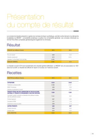 05
Présentation
du compte de résultat
Le compte de résultat présenté ci-après et en annexe de façon synthétique, est bâti conformément à la démarche
budgétaire du MEDEF : comptabilité analytique couplée à la comptabilité générale. Les comptes individuels au
format PCG (Plan comptable général) figurent également en Annexes.
Le résultat courant 2016 est excédentaire et le résultat général déficitaire. Le MEDEF est une association loi 1901
sans but lucratif. Le résultat est affecté en report à nouveau sur l’exercice suivant.
Résultat
RÉSULTAT (en millions d’euros) 2016 2015
Résultat courant 0,45 0,54
Résultat exceptionnel 0,74 (0,41)
Opération Le Vrai Débat et le Livre bleu (1,87) -
RÉSULTAT GÉNÉRAL (0,68) 0,13
Recettes
RECETTES (en millions d’euros) 2016 2015
COTISATIONS 24,30 24,48
Fédérations professionnelles 21,86 21,97
MEDEF Territoriaux 2,08 2,09
Associés et partenaires et autres 0,36 0,42
PRODUITS RÉGIS PAR DES CONVENTIONS OU PAR UN ACCORD
NATIONAL ET PRODUITS D’ORGANISMES À GESTION PARITAIRE
15,68 13,05
Conception, gestion, animation et évaluation des politiques menées
avec les partenaires sociaux
11,31 8,63
Préciput logement 0,97 0,90
Formations AT/MP 1,31 1,39
Organismes sociaux et autres 2,09 2,13
AUTRES PRODUITS 0,88 0,97
Produits financiers 0,54 0,65
Produits divers 0,34 0,32
TOTAL RECETTES 40,86 38,50
RETOUR SOMMAIRE
 