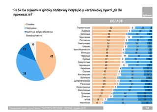 Спеціальний проект групи Рейтинг "ПОРТРЕТИ РЕГІОНІВ". УКРАЇНА | грудень 2018 10
Як би Ви оцінили в цілому політичну ситуацію у населеному пунктi, де Ви
проживаєте?
15
18
27
31
33
37
40
40
40
41
42
45
46
46
47
49
49
50
53
54
54
55
55
59
62
5
7
8
4
3
5
5
6
3
7
6
4
13
9
8
11
5
6
6
3
6
12
3
6
9
62
51
40
40
52
45
43
35
46
38
38
36
31
41
35
36
39
39
34
35
33
31
33
30
25
18
24
25
25
12
14
12
19
10
14
14
15
9
4
10
5
7
6
8
9
7
3
9
5
3
Херсонська
м.Київ
Донецька
Луганська
Миколаївська
Кіровоградська
Рівненська
Дніпропетровська
Волинська
Житомирська
Одеська
Харківська
Чернівецька
Закарпатська
Сумська
Черкаська
Вінницька
Івано-Франківська
Київська
Хмельницька
Полтавська
Чернігівська
Запорізька
Львівська
Тернопільська
43
38
13
6
Спокiйна
Напружена
Критична, вибухонебезпечна
Важко вiдповiсти
ОБЛАСТІ
 