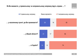 Спеціальний проект групи Рейтинг "ПОРТРЕТИ РЕГІОНІВ". УКРАЇНА | грудень 2018 11
14
21
29
12
17
16
74
62
55
… в Україні?
… у Вашій області?
… у населеному пункті, де Ви проживаєте?
У правильному напрямку Важко вiдповiсти У неправильному напрямку
Як Ви вважаєте, у правильному чи неправильному напрямку йдуть справи … ?
 