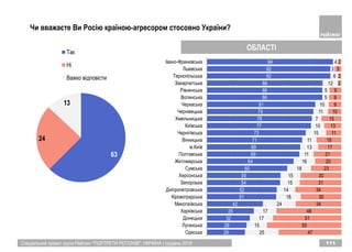 63
24
13
Так
Нi
Важко вiдповiсти
Спеціальний проект групи Рейтинг "ПОРТРЕТИ РЕГІОНІВ". УКРАЇНА | грудень 2018 111
Чи вважаєте Ви Росію країною-агресором стосовно України?
ОБЛАСТІ
28
29
32
35
42
51
52
54
55
60
64
69
69
71
73
77
78
79
81
86
86
86
92
92
94
25
15
17
17
24
18
14
15
15
18
16
11
13
11
15
10
7
11
10
5
5
12
6
3
4
47
55
51
48
34
30
34
31
30
23
20
21
17
19
11
13
15
10
9
9
9
2
2
5
2
Одеська
Луганська
Донецька
Харківська
Миколаївська
Кіровоградська
Дніпропетровська
Запорізька
Херсонська
Сумська
Житомирська
Полтавська
м.Київ
Вінницька
Чернігівська
Київська
Хмельницька
Чернівецька
Черкаська
Волинська
Рівненська
Закарпатська
Тернопільська
Львівська
Івано-Франківська
 