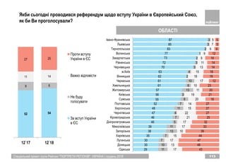 Спеціальний проект групи Рейтинг "ПОРТРЕТИ РЕГІОНІВ". УКРАЇНА | грудень 2018 113
ОБЛАСТІ
29
30
30
35
38
39
46
46
47
48
52
55
56
57
61
61
62
63
70
72
73
77
83
85
87
11
10
7
7
13
11
5
7
4
11
7
9
3
13
6
10
2
4
3
3
2
1
2
3
3
17
13
17
15
10
17
17
21
22
15
14
20
19
11
10
17
18
15
13
11
9
9
9
7
5
43
48
47
44
39
33
32
25
27
27
27
16
21
20
23
12
19
18
14
14
16
12
6
5
5
Одеська
Донецька
Луганська
Харківська
Запорізька
Миколаївська
Дніпропетровська
Кіровоградська
Чернігівська
Херсонська
Полтавська
Сумська
Київська
Житомирська
Хмельницька
Черкаська
Вінницька
м.Київ
Чернівецька
Рівненська
Закарпатська
Волинська
Тернопільська
Львівська
Івано-Франківська
Якби сьогодні проводився референдум щодо вступу України в Європейський Союз,
як би Ви проголосували?
52 54
9 6
11 14
27 25
12`17 12`18
Проти вступу
України в ЄС
Важко вiдповiсти
Не буду
голосувати
За вступ України
в ЄС
 
