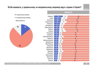Спеціальний проект групи Рейтинг "ПОРТРЕТИ РЕГІОНІВ". УКРАЇНА | грудень 2018 12
Як Ви вважаєте, у правильному чи неправильному напрямку йдуть справи в Україні?
9
10
10
10
11
11
12
12
12
12
12
12
13
13
14
14
14
15
15
16
17
18
20
20
25
9
11
11
10
10
15
11
10
10
8
12
14
9
13
8
8
19
15
10
11
14
17
11
17
14
82
80
79
79
78
74
77
78
78
80
76
74
78
73
78
78
67
70
75
74
70
64
69
63
62
Одеська
Луганська
Херсонська
Хмельницька
Вінницька
Донецька
Чернівецька
Чернігівська
Запорізька
Миколаївська
Закарпатська
Дніпропетровська
Черкаська
Івано-Франківська
Харківська
Полтавська
Сумська
Київська
Кіровоградська
Житомирська
Рівненська
Тернопільська
Волинська
м.Київ
Львівська
14
74
12
У правильному напрямку
У неправильному напрямку
Важко вiдповiсти
ОБЛАСТІ
 