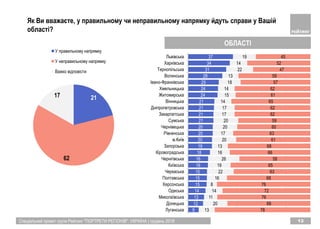 Спеціальний проект групи Рейтинг "ПОРТРЕТИ РЕГІОНІВ". УКРАЇНА | грудень 2018 13
Як Ви вважаєте, у правильному чи неправильному напрямку йдуть справи у Вашій
області?
9
12
13
14
15
15
15
16
16
18
19
20
20
20
21
21
21
21
24
24
25
28
31
34
37
13
20
11
14
8
16
22
19
26
16
13
20
17
20
20
17
17
14
15
14
18
13
22
14
19
78
68
76
72
76
68
63
65
58
66
68
61
63
60
59
62
62
65
61
62
57
59
47
52
45
Луганська
Донецька
Миколаївська
Одеська
Херсонська
Полтавська
Черкаська
Київська
Чернігівська
Кіровоградська
Запорізька
м.Київ
Рівненська
Чернівецька
Сумська
Закарпатська
Дніпропетровська
Вінницька
Житомирська
Хмельницька
Івано-Франківська
Волинська
Тернопільська
Харківська
Львівська
21
62
17
У правильному напрямку
У неправильному напрямку
Важко вiдповiсти
ОБЛАСТІ
 