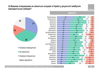 Спеціальний проект групи Рейтинг "ПОРТРЕТИ РЕГІОНІВ". УКРАЇНА | грудень 2018 53
22
23
24
25
26
27
28
29
29
29
31
31
31
33
33
33
34
35
35
35
36
36
37
43
46
26
34
46
35
47
34
32
34
33
41
35
38
30
35
35
25
35
38
34
33
34
44
43
28
30
28
20
9
15
13
26
25
23
16
15
19
19
29
18
18
19
18
16
20
23
20
11
11
21
14
24
23
21
25
14
13
16
14
22
15
15
12
10
15
14
22
13
11
11
8
10
9
10
9
9
Сумська
Одеська
Полтавська
Херсонська
Запорізька
Миколаївська
м.Київ
Чернігівська
Харківська
Луганська
Івано-Франківська
Львівська
Київська
Житомирська
Донецька
Закарпатська
Дніпропетровська
Хмельницька
Чернівецька
Черкаська
Вінницька
Волинська
Рівненська
Тернопільська
Кіровоградська
За Вашими очікуваннями як зміниться ситуація в Україні у результаті майбутніх
президентських виборів?
ОБЛАСТІ
31
35
15
19
Скорiше покращиться
Не змiниться
Скорiше погiршиться
Важко вiдповiсти
 