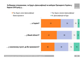 Спеціальний проект групи Рейтинг "ПОРТРЕТИ РЕГІОНІВ". УКРАЇНА | грудень 2018 54
35
41
51
36
39
33
14
13
10
15
8
5
… у населеному пункті, де Ви проживаєте?
… у Вашій області?
… в Україні?
Так, будуть значні фальсифікації Так, будуть незначні фальсифікації
Важко відповісти Ні, фальсифікацій не буде
За Вашими очікуваннями, чи будуть фальсифікації на виборах Президента України у
березні 2019 року у…
 