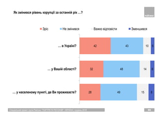 Спеціальний проект групи Рейтинг "ПОРТРЕТИ РЕГІОНІВ". УКРАЇНА | грудень 2018 66
Як змінився рівень корупції за останній рік …?
28
32
42
49
48
43
15
14
10
8
6
5
… у населеному пункті, де Ви проживаєте?
… у Вашій області?
… в Україні?
Зріс Не змінився Важко відповісти Зменшився
 