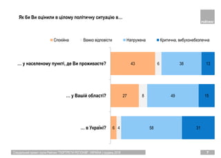 Спеціальний проект групи Рейтинг "ПОРТРЕТИ РЕГІОНІВ". УКРАЇНА | грудень 2018 7
6
27
43
4
8
6
58
49
38
31
15
13
… в Україні?
… у Вашій області?
… у населеному пункті, де Ви проживаєте?
Спокійна Важко відповісти Напружена Критична, вибухонебезпечна
Як би Ви оцінили в цілому політичну ситуацію в…
 
