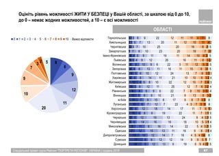 Спеціальний проект групи Рейтинг "ПОРТРЕТИ РЕГІОНІВ". УКРАЇНА | грудень 2018 87
16
17
13
7
8
3
5
10
5
13
11
10
9
6
12
4
6
4
4
3
4
1
2
2
2
8
6
10
12
11
6
5
4
6
6
7
5
8
3
4
6
5
4
8
3
4
1
2
3
2
12
9
12
15
9
14
12
8
12
7
9
9
9
8
5
8
6
8
10
4
5
7
3
5
3
13
12
14
13
16
16
19
9
18
12
10
9
9
12
8
14
10
13
9
9
9
8
7
7
8
9
12
7
11
14
19
13
19
14
7
8
10
6
11
10
11
12
11
6
12
11
10
10
13
9
19
14
18
16
22
18
24
22
17
22
17
21
22
25
22
21
24
16
22
26
19
23
25
20
22
6
9
4
9
5
10
8
11
11
4
9
9
7
12
12
10
13
11
5
16
11
20
20
11
12
5
6
5
8
4
5
4
7
7
5
8
13
8
7
10
10
7
15
11
11
14
18
16
12
11
4
5
4
3
3
3
3
3
6
7
7
8
10
6
7
8
8
9
12
8
10
7
8
10
11
2
1
1
1
2
1
2
1
1
5
3
3
3
3
2
3
3
3
5
3
4
2
2
10
4
2
1
4
1
1
1
1
1
1
3
3
2
5
2
4
2
3
1
3
2
3
1
1
4
7
5
7
8
4
5
4
5
5
3
8
8
2
4
4
3
4
3
5
5
2
5
2
5
2
8
Донецька
Сумська
Дніпропетровська
Одеська
Миколаївська
Чернівецька
Черкаська
Кіровоградська
Херсонська
Луганська
м.Київ
Вінницька
Рівненська
Київська
Житомирська
Харківська
Полтавська
Запорізька
Волинська
Львівська
Івано-Франківська
Закарпатська
Чернігівська
Хмельницька
Тернопільська
8
6
9
12
11
20
10
9
7
3
2 5
0 1 2 3 4 5 6 7 8 9 10 Важко вiдповiсти
Оцініть рівень можливості ЖИТИ У БЕЗПЕЦІ у Вашій області, за шкалою від 0 до 10,
до 0 – немає жодних можливостей, а 10 – є всі можливості
ОБЛАСТІ
 