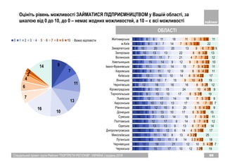 Спеціальний проект групи Рейтинг "ПОРТРЕТИ РЕГІОНІВ". УКРАЇНА | грудень 2018 88
8
8
16
10
16
8
11
15
13
12
8
6
7
11
3
12
6
9
6
7
6
4
3
9
8
12
12
9
11
9
11
8
6
6
10
10
7
5
5
5
6
5
8
6
7
10
6
4
6
5
15
18
13
11
10
13
12
7
9
12
10
12
9
8
12
8
13
9
11
15
11
10
10
9
8
17
21
11
10
12
13
17
13
13
10
12
17
15
10
18
10
16
11
16
14
11
13
20
9
8
10
12
6
8
6
9
9
14
10
8
13
14
10
15
18
7
10
12
14
9
7
13
20
7
11
12
10
14
13
14
13
14
15
17
20
17
16
17
24
16
15
14
19
15
12
21
22
13
14
18
3
5
3
4
4
6
5
7
6
5
11
7
8
10
8
9
6
8
7
9
4
8
9
7
11
2
4
3
3
5
7
7
5
5
5
7
5
5
4
5
10
5
6
5
8
7
6
6
6
9
1
2
4
2
3
4
4
3
3
4
3
3
3
3
2
4
4
4
4
6
7
3
7
5
5
1
1
3
1
1
1
1
1
1
3
1
1
1
1
1
2
2
2
2
2
2
3
3
3
1
1
2
2
4
1
1
2
2
3
1
2
1
1
1
1
2
2
3
2
2
1
1
5
4
19
7
18
25
17
14
12
11
15
9
7
9
19
9
12
19
17
11
11
10
12
13
5
22
11
Черкаська
Чернівецька
Луганська
Миколаївська
Дніпропетровська
Одеська
Полтавська
Сумська
Донецька
Рівненська
Херсонська
Львівська
Тернопільська
Кіровоградська
Чернігівська
Вінницька
Київська
Харківська
Івано-Франківська
Хмельницька
Волинська
Запорізька
Закарпатська
м.Київ
Житомирська
9
7
11
13
10
16
7
6
4
2
2
14
0 1 2 3 4 5 6 7 8 9 10 Важко вiдповiсти
Оцініть рівень можливості ЗАЙМАТИСЯ ПІДПРИЄМНИЦТВОМ у Вашій області, за
шкалою від 0 до 10, до 0 – немає жодних можливостей, а 10 – є всі можливості
ОБЛАСТІ
 