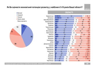 Спеціальний проект групи Рейтинг "ПОРТРЕТИ РЕГІОНІВ". УКРАЇНА | грудень 2018 92
1
2
4
4
6
2
5
7
6
10
12
6
7
10
10
5
6
6
10
8
7
10
11
19
17
24
23
22
29
28
33
31
29
32
32
30
38
38
35
37
43
42
43
41
44
46
44
44
36
62
15
14
15
17
17
9
7
20
9
15
18
16
11
11
25
12
8
12
16
9
9
11
12
5
7
55
46
37
36
35
45
44
37
44
32
31
31
33
35
22
33
33
32
29
33
32
26
29
31
15
5
14
21
15
14
11
13
8
9
11
9
9
11
9
6
7
11
7
4
6
6
8
5
9
1
Чернігівська
Черкаська
Луганська
Донецька
Одеська
Херсонська
Полтавська
Миколаївська
Сумська
Дніпропетровська
м.Київ
Чернівецька
Вінницька
Харківська
Київська
Хмельницька
Житомирська
Рівненська
Тернопільська
Львівська
Волинська
Кіровоградська
Івано-Франківська
Запорізька
Закарпатська
8
35
34
9
13
Високий
Середнiй
Низький
Зовсiм немає
Важко вiдповiсти
Як Ви оцінюєте економічний потенціал розвитку у найближчі 5-10 років Вашої області?
ОБЛАСТІ
 