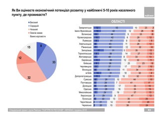 Спеціальний проект групи Рейтинг "ПОРТРЕТИ РЕГІОНІВ". УКРАЇНА | грудень 2018 93
2
2
5
2
7
7
5
5
6
11
13
6
8
9
11
7
9
17
7
6
9
10
8
12
12
20
21
22
29
24
28
29
29
29
31
31
38
37
36
35
40
38
31
42
43
41
42
44
42
53
15
14
13
9
19
16
17
7
10
15
18
11
17
25
12
8
14
5
12
11
9
8
9
12
10
39
43
35
47
37
35
33
41
44
32
30
34
28
23
32
33
27
35
32
28
32
28
33
28
23
24
20
25
12
13
15
15
17
10
11
9
11
10
6
11
13
12
12
8
12
9
12
6
6
2
Черкаська
Чернігівська
Луганська
Херсонська
Миколаївська
Одеська
Донецька
Полтавська
Сумська
Дніпропетровська
м.Київ
Вінницька
Чернівецька
Київська
Харківська
Житомирська
Тернопільська
Запорізька
Рівненська
Хмельницька
Львівська
Кіровоградська
Волинська
Івано-Франківська
Закарпатська
8
33
32
12
15
Високий
Середнiй
Низький
Зовсiм немає
Важко вiдповiсти
Як Ви оцінюєте економічний потенціал розвитку у найближчі 5-10 років населеного
пункту, де проживаєте?
ОБЛАСТІ
 