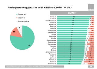 Спеціальний проект групи Рейтинг "ПОРТРЕТИ РЕГІОНІВ". УКРАЇНА | грудень 2018 98
65
66
71
72
72
74
74
74
74
74
75
76
77
78
78
81
81
82
82
83
87
87
87
88
92
17
7
6
12
7
6
8
12
11
14
6
12
6
9
11
7
6
9
5
5
7
5
6
5
2
17
27
23
16
21
20
18
14
14
11
19
12
17
13
10
12
13
9
13
12
6
8
7
7
7
Миколаївська
Луганська
Херсонська
Донецька
Запорізька
Полтавська
Дніпропетровська
Сумська
м.Київ
Черкаська
Житомирська
Закарпатська
Кіровоградська
Київська
Чернігівська
Одеська
Хмельницька
Тернопільська
Харківська
Вінницька
Чернівецька
Рівненська
Івано-Франківська
Львівська
Волинська
78
14
8
Скорiше так
Скорiше нi
Важко вiдповiсти
Чи відчуваєте Ви гордість за те, що Ви ЖИТЕЛЬ СВОГО МІСТА/СЕЛА?
ОБЛАСТІ
 