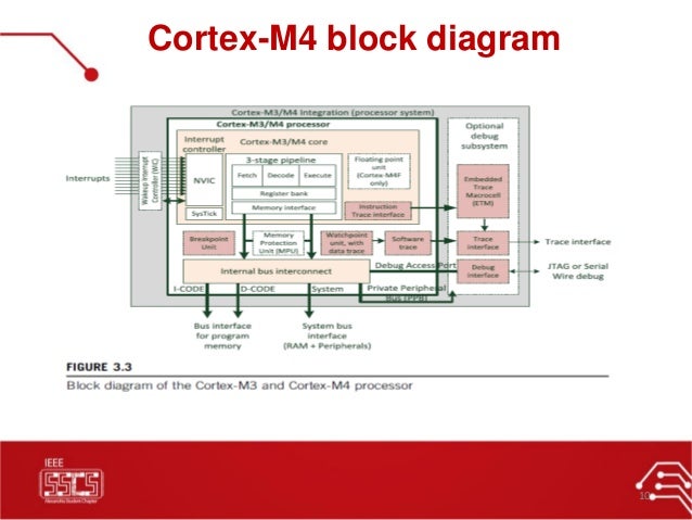 02 Arm Cortex M4 Specs Ieee Sscs Alexsc