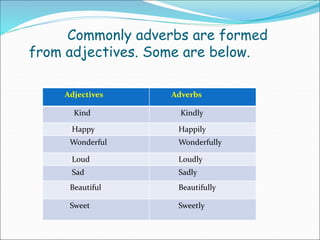 Commonly adverbs are formed
from adjectives. Some are below.
Adjectives Adverbs
Kind Kindly
Happy Happily
Wonderful Wonderfully
Loud Loudly
Sad Sadly
Beautiful Beautifully
Sweet Sweetly
 