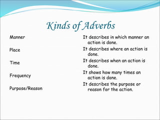 Kinds of Adverbs
Manner
Place
Time
Frequency
Purpose/Reason
It describes in which manner an
action is done.
It describes where an action is
done.
It describes when an action is
done.
It shows how many times an
action is done.
It describes the purpose or
reason for the action.
 