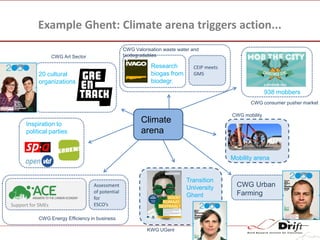 Example Ghent: Climate arena triggers action...
CWG Valorisation waste water and
biodegradables

CWG Art Sector

Research
biogas from
biodegr.

20 cultural
organizations

CEIP meets
GMS

938 mobbers
CWG consumer pusher market
CWG mobility

Climate
arena

Inspiration to
political parties

Mobility arena

Support for SMEs

Transition
University
Ghent

Assessment
of potential
for
ESCO’s

CWG Energy Efficiency in business
KWG UGent

CWG Urban
Farming

 
