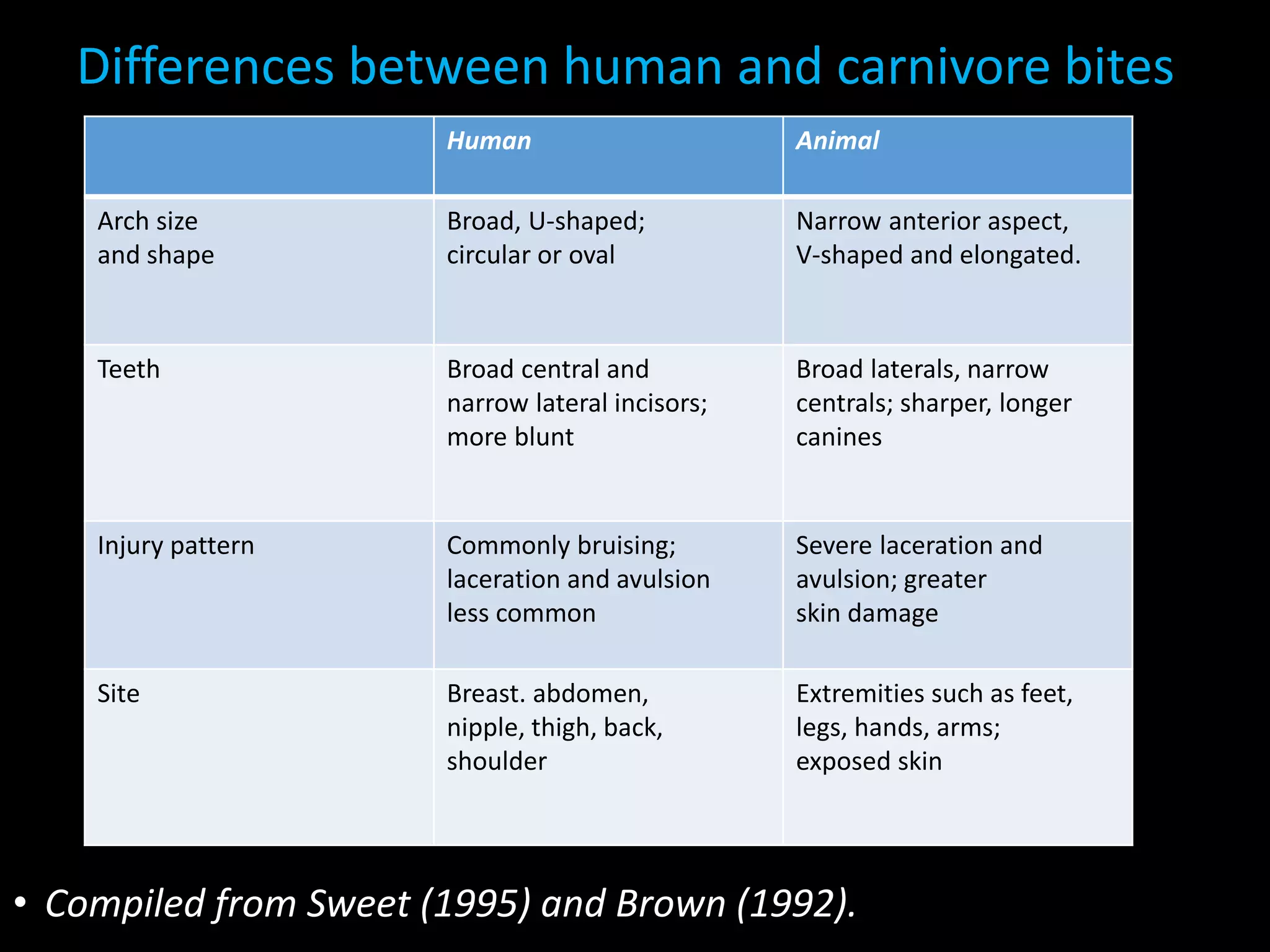 Differences between human and carnivore bites
• Compiled from Sweet (1995) and Brown (1992).
Human Animal
Arch size
and shape
Broad, U-shaped;
circular or oval
Narrow anterior aspect,
V-shaped and elongated.
Teeth Broad central and
narrow lateral incisors;
more blunt
Broad laterals, narrow
centrals; sharper, longer
canines
Injury pattern Commonly bruising;
laceration and avulsion
less common
Severe laceration and
avulsion; greater
skin damage
Site Breast. abdomen,
nipple, thigh, back,
shoulder
Extremities such as feet,
legs, hands, arms;
exposed skin
 