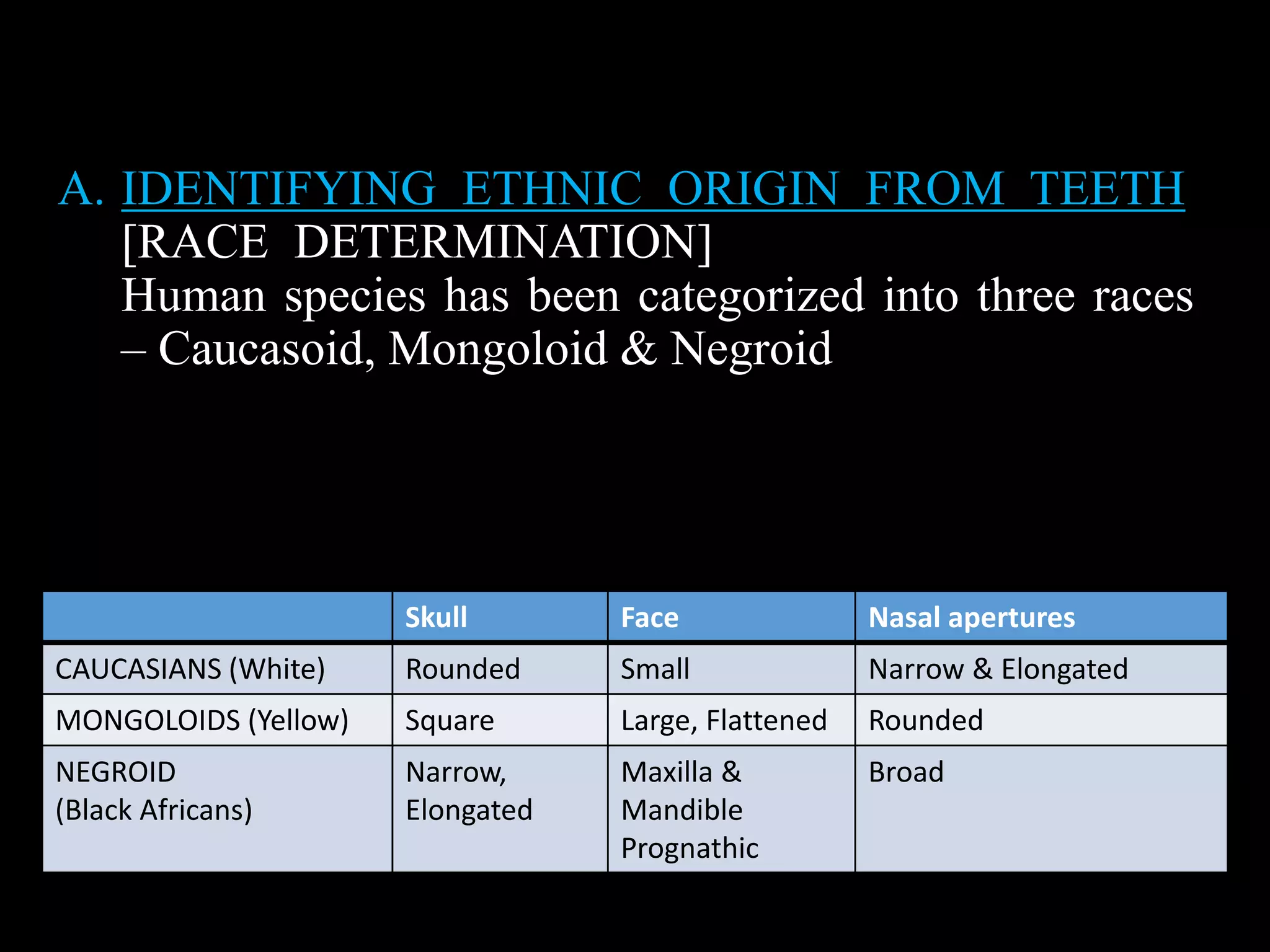 A. IDENTIFYING ETHNIC ORIGIN FROM TEETH
[RACE DETERMINATION]
Human species has been categorized into three races
– Caucasoid, Mongoloid & Negroid
Skull Face Nasal apertures
CAUCASIANS (White) Rounded Small Narrow & Elongated
MONGOLOIDS (Yellow) Square Large, Flattened Rounded
NEGROID
(Black Africans)
Narrow,
Elongated
Maxilla &
Mandible
Prognathic
Broad
 