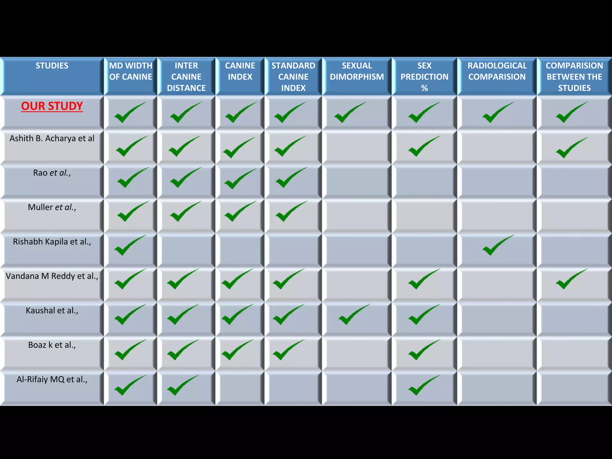 STUDIES MD WIDTH
OF CANINE
INTER
CANINE
DISTANCE
CANINE
INDEX
STANDARD
CANINE
INDEX
SEXUAL
DIMORPHISM
SEX
PREDICTION
%
RADIOLOGICAL
COMPARISION
COMPARISION
BETWEEN THE
STUDIES
OUR STUDY
Ashith B. Acharya et al
Rao et al.,
Muller et al.,
Rishabh Kapila et al.,
Vandana M Reddy et al.,
Kaushal et al.,
Boaz k et al.,
Al-Rifaiy MQ et al.,
 