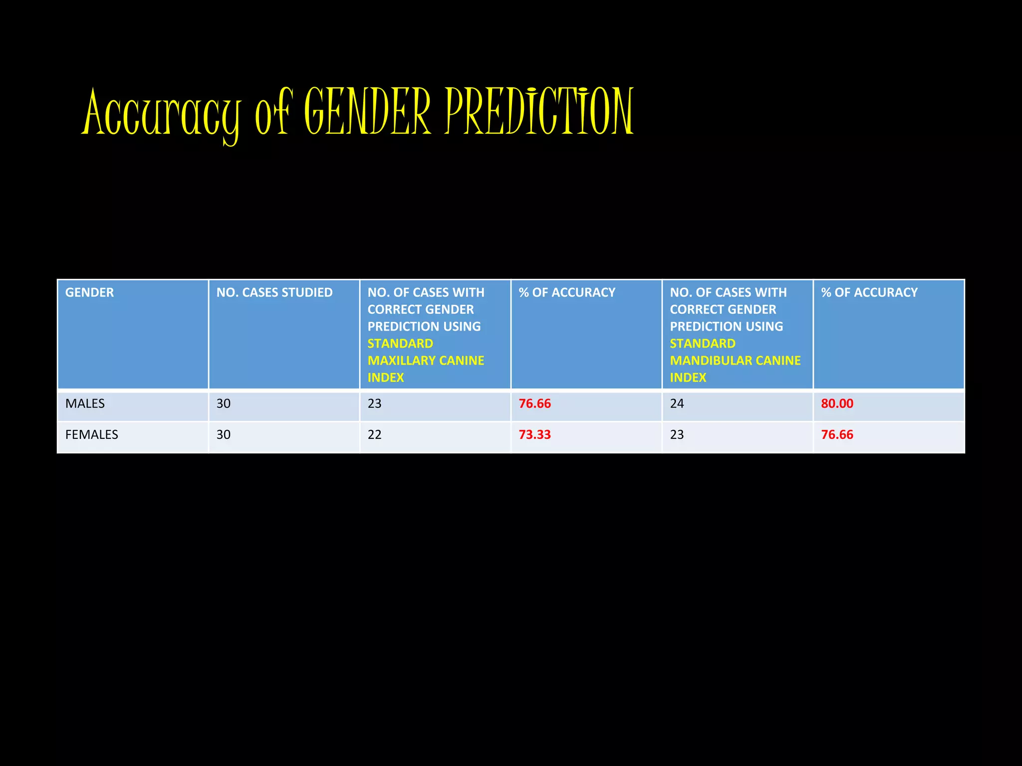 Accuracy of GENDER PREDICTION
GENDER NO. CASES STUDIED NO. OF CASES WITH
CORRECT GENDER
PREDICTION USING
STANDARD
MAXILLARY CANINE
INDEX
% OF ACCURACY NO. OF CASES WITH
CORRECT GENDER
PREDICTION USING
STANDARD
MANDIBULAR CANINE
INDEX
% OF ACCURACY
MALES 30 23 76.66 24 80.00
FEMALES 30 22 73.33 23 76.66
 