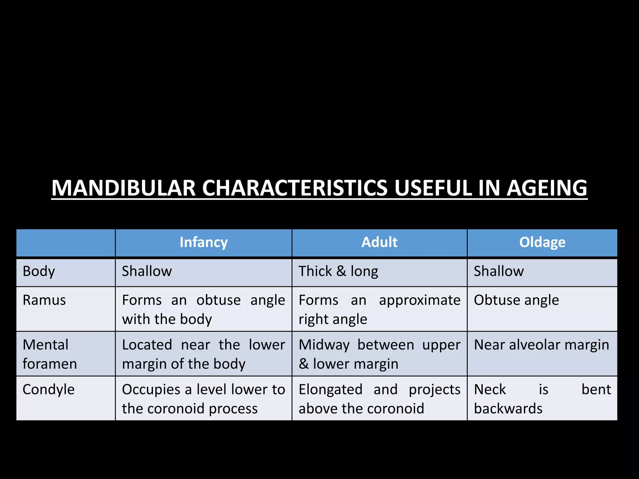 Infancy Adult Oldage
Body Shallow Thick & long Shallow
Ramus Forms an obtuse angle
with the body
Forms an approximate
right angle
Obtuse angle
Mental
foramen
Located near the lower
margin of the body
Midway between upper
& lower margin
Near alveolar margin
Condyle Occupies a level lower to
the coronoid process
Elongated and projects
above the coronoid
Neck is bent
backwards
MANDIBULAR CHARACTERISTICS USEFUL IN AGEING
 
