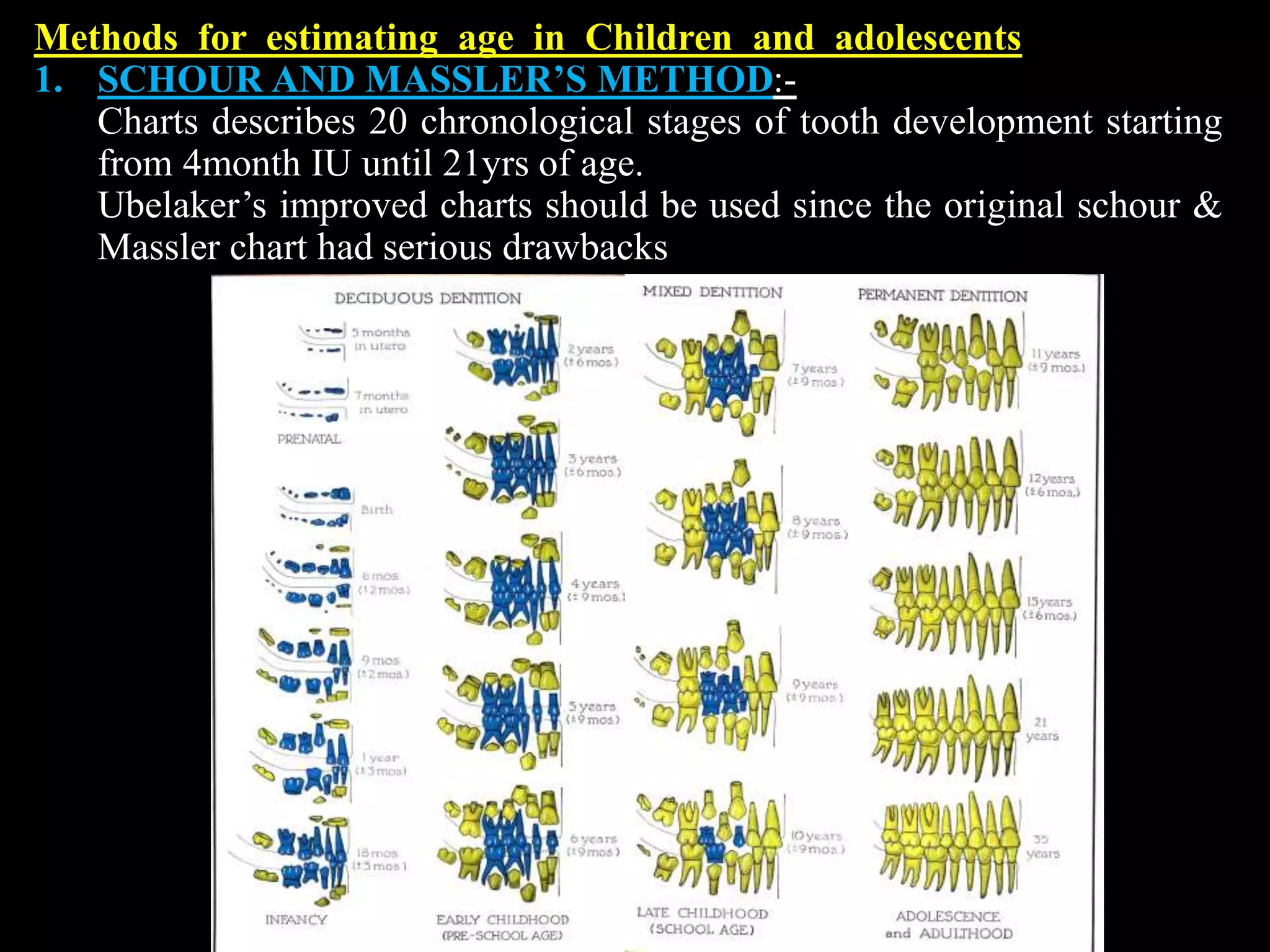 Methods for estimating age in Children and adolescents
1. SCHOUR AND MASSLER’S METHOD:-
Charts describes 20 chronological stages of tooth development starting
from 4month IU until 21yrs of age.
Ubelaker’s improved charts should be used since the original schour &
Massler chart had serious drawbacks
 