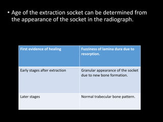 • Age of the extraction socket can be determined from
the appearance of the socket in the radiograph.
First evidence of healing Fuzziness of lamina dura due to
resorption.
Early stages after extraction Granular appearance of the socket
due to new bone formation.
Later stages Normal trabecular bone pattern.
 