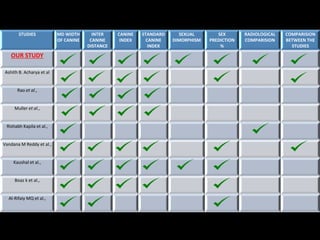 STUDIES MD WIDTH
OF CANINE
INTER
CANINE
DISTANCE
CANINE
INDEX
STANDARD
CANINE
INDEX
SEXUAL
DIMORPHISM
SEX
PREDICTION
%
RADIOLOGICAL
COMPARISION
COMPARISION
BETWEEN THE
STUDIES
OUR STUDY
Ashith B. Acharya et al
Rao et al.,
Muller et al.,
Rishabh Kapila et al.,
Vandana M Reddy et al.,
Kaushal et al.,
Boaz k et al.,
Al-Rifaiy MQ et al.,
 