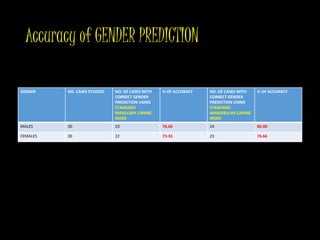 Accuracy of GENDER PREDICTION
GENDER NO. CASES STUDIED NO. OF CASES WITH
CORRECT GENDER
PREDICTION USING
STANDARD
MAXILLARY CANINE
INDEX
% OF ACCURACY NO. OF CASES WITH
CORRECT GENDER
PREDICTION USING
STANDARD
MANDIBULAR CANINE
INDEX
% OF ACCURACY
MALES 30 23 76.66 24 80.00
FEMALES 30 22 73.33 23 76.66
 