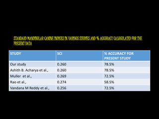 STANDARD MANDIBULAR CANINE INDICES IN VARIOUS STUDIES AND % ACCURACY CALUCULATED FOR THE
PRESENT DATA
STUDY SCI % ACCURACY FOR
PRESENT STUDY
Our study 0.260 78.5%
Ashith B. Acharya et al., 0.260 78.5%
Muller et al., 0.269 72.5%
Rao et al., 0.274 58.5%
Vandana M Reddy et al., 0.256 72.5%
 