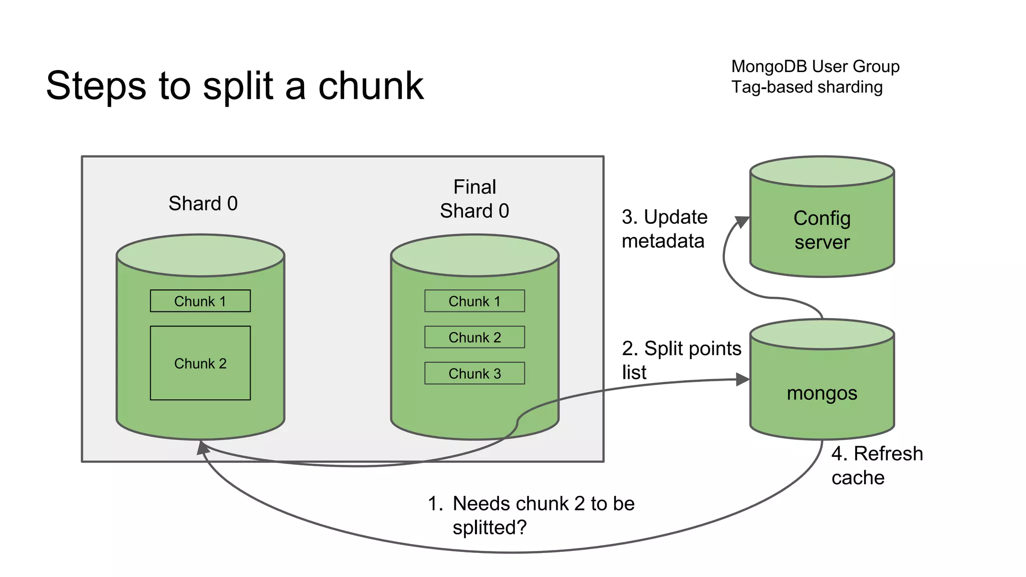 Steps to split a chunk
MongoDB User Group
Tag-based sharding
Shard 0
Final
Shard 0
Chunk 1 Chunk 1
Chunk 2
Chunk 2
Chunk 3
Config
server
mongos
1. Needs chunk 2 to be
splitted?
2. Split points
list
3. Update
metadata
4. Refresh
cache
 