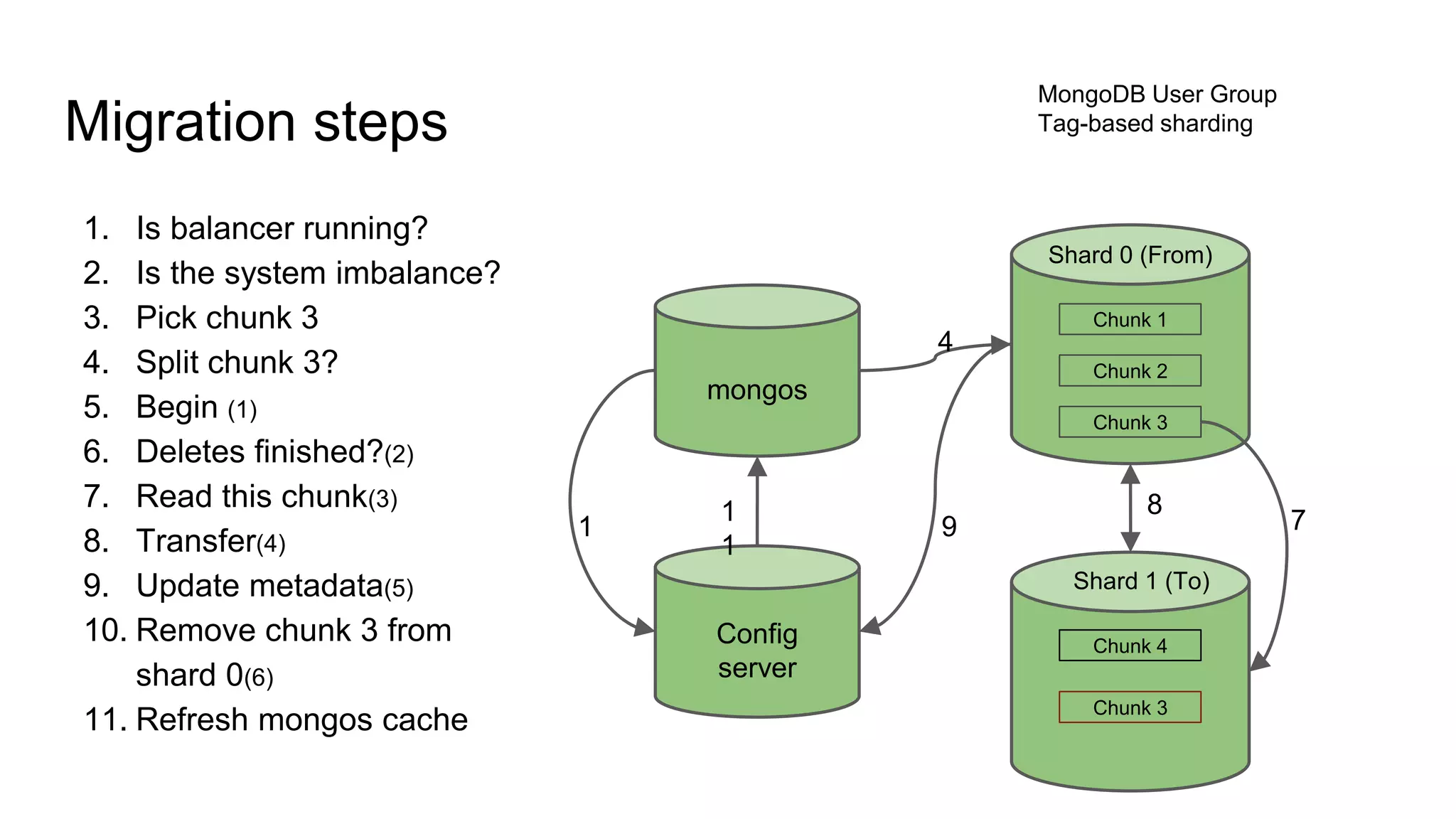 Migration steps
MongoDB User Group
Tag-based sharding
Shard 1 (To)
Shard 0 (From)
Chunk 4
Chunk 1
Chunk 2
Chunk 3
Config
server
mongos
1. Is balancer running?
2. Is the system imbalance?
3. Pick chunk 3
4. Split chunk 3?
5. Begin (1)
6. Deletes finished?(2)
7. Read this chunk(3)
8. Transfer(4)
9. Update metadata(5)
10. Remove chunk 3 from
shard 0(6)
11. Refresh mongos cache Chunk 3
1
4
7
8
9
1
1
 