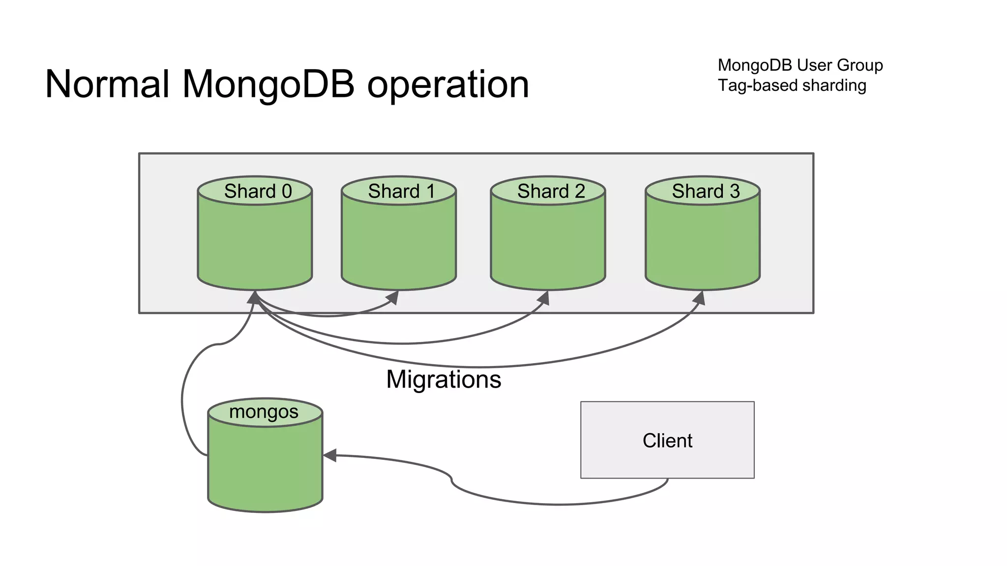 Normal MongoDB operation
MongoDB User Group
Tag-based sharding
Shard 0 Shard 1 Shard 2 Shard 3
mongos
Client
Migrations
 