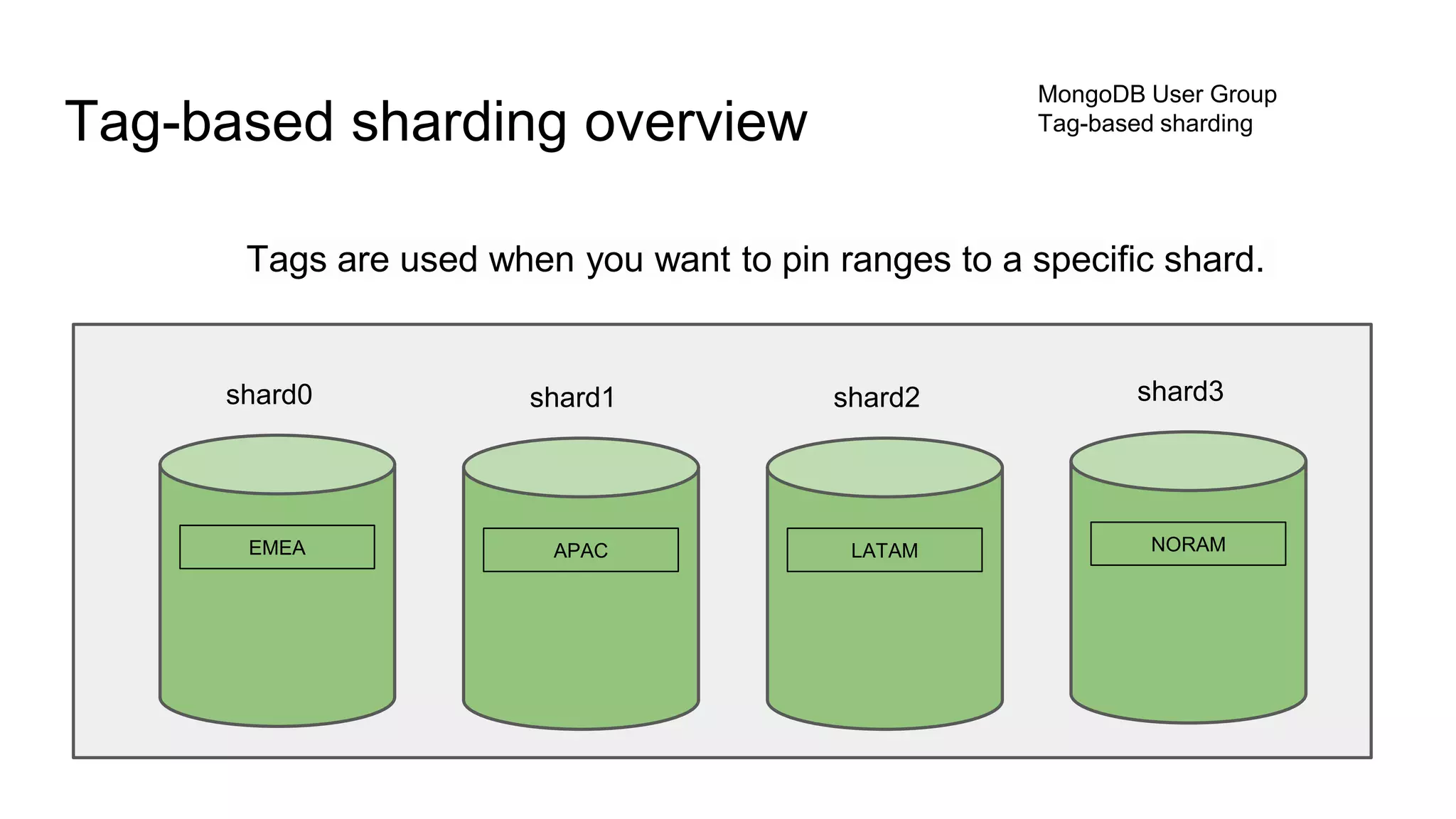 Tags are used when you want to pin ranges to a specific shard.
Tag-based sharding overview
MongoDB User Group
Tag-based sharding
shard0
EMEA
shard1
APAC
shard2
LATAM
shard3
NORAM
 